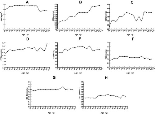 Figure 1 Relation between age and the P75 levels of BMI, FPG, BP, BL. (A) The association of age with P75 levels of BMI. The longevity had lower BMI levels; (B and C) The association of age with P75 levels of SBP and DBP. SBP and DBP levels in the longevity subjects were higher than in other subjects; (D) The association of age with P75 levels of FPG. The longevity subjects had higher FPG levels; (E–H) The association of age with P75 levels of TC, TG, HDL-C, and LDL-C. The BL levels were different between longevity people and others.