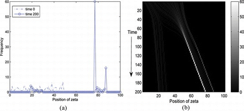 FIGURE 9 Status-closure model with a finite assimilation range and uniform distribution (w = 0.5, R d  = 10, R a  = 20) (color figure available online).