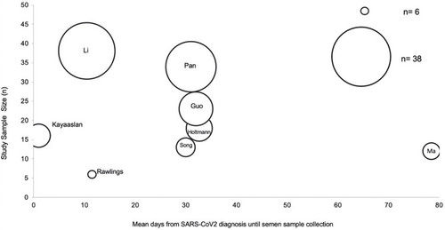 Figure 2 A scatter plot of study sample size over time (mean days) from diagnosis until semen sample collection. The size of each data point indicates the corresponding sample size.