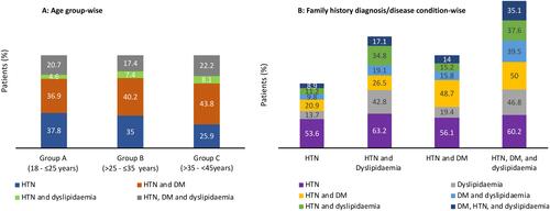 Figure 2 Distribution of patients according to (A) age group and (B) family history of diagnosis/disease condition.