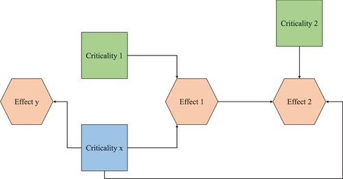 Figure 5. Conceptual scheme of the criticality–effect relationship map.