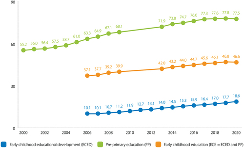 Figure 5. Gross early childhood enrolment ratio in a) pre-primary education and b) early childhood educational development (SDG4) Latin America and the Caribbean 2000–2020. Source: UNESCO et al (Citation2022, p. 44).