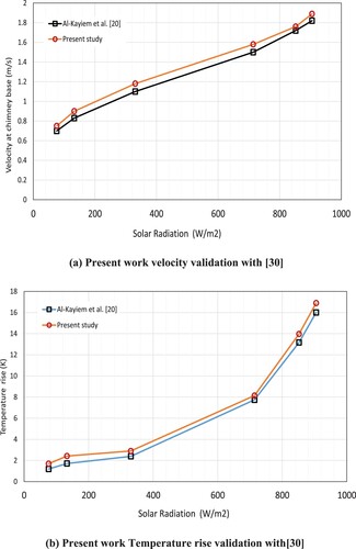 Figure 4 . Validation of the present model with the work measurements of Al-Kayiem et al. (Al-Kayiem et al. Citation2019). (a) Present work velocity validation with (Al-Kayiem et al. Citation2019); (b) Present work Temperature rise validation with (Al-Kayiem et al. Citation2019).
