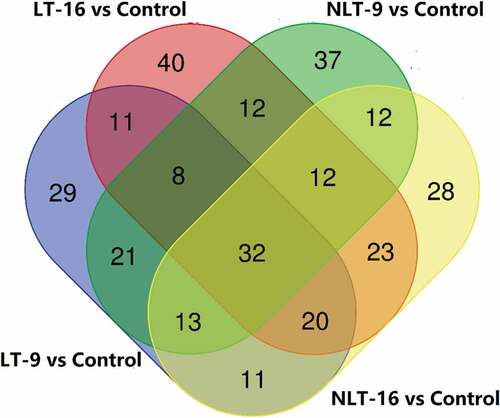 Figure 7. Venn diagram indicating the differential and common metabolites in the post-ripening treatment groups of Camellia oleifera fresh fruits.