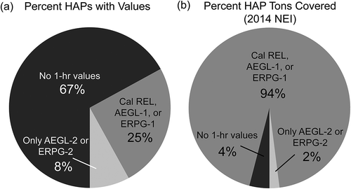 Figure 3. Coverage of human health reference values used in the EPA RTR program by (a) chemical and (b) percent emissions reported to NEI.