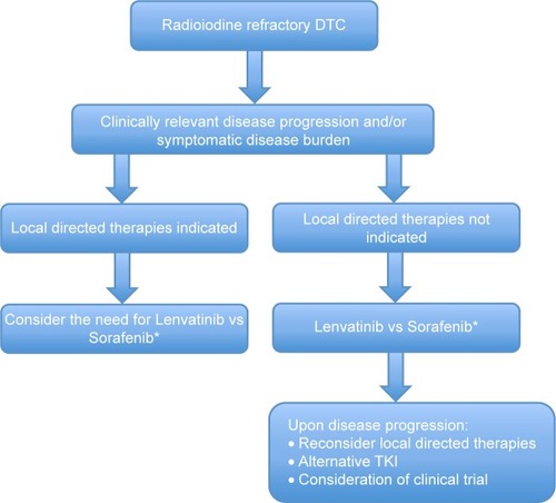 Figure 1 Proposed algorithm for initiation of lenvatinib therapy in patients with DTC.