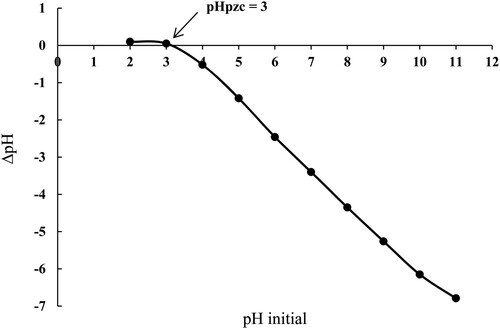 Figure 3. pHpzc of SATCS.