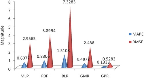 FIGURE 5 RMSE and MAPE for MLP, RBF, BLR, GMR, and GPR models for Bearing 3, based on the dependent samples.