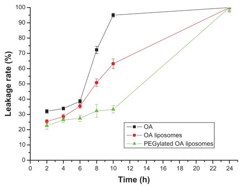 Figure 4 In vitro release of OA, OA liposomes, and PEGylated OA liposomes in phosphate-buffered saline (0.1 M, pH 7.4) at 37°C.Note: Each value represents the mean ± standard error from three independent experiments.Abbreviations: OA, oleanolic acid; PEG, polyethylene glycol.