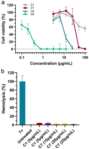 Figure 5. (a) Evaluation of cytotoxicity of compounds 1, 7, 8, and 9 on MRC-5 cells at 72 h post-treatment by MTT test, n = 3. (b) Effects of compounds 1 and 7 on the haemolysis of red blood cells compared to a positive control (T+, 10% Triton X-100) and a negative control (Untreated), n = 3.