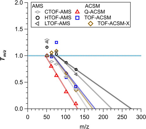 Figure 3. Comparison of effective ion transmission (Tm/z) measured on CTOF-AMS, HTOF-AMS, LTOF-AMS, Q-ACSM, TOF-ACSM, and TOF-ACSM-X. The measurements are naphthalene ion fragments measured in each instruments and ratioed to the NIST naphthalene ion fragments reported by Wallace (Citation2022). Each m/z was normalized to the signal at m/z 51 and clusters of ions were averaged. Lines shown are the fit through the points. Note, only signals greater than 1% of the parent ion signal are shown (Ng et al. Citation2011b).