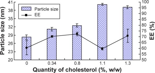 Figure 4 The effect of quantity of cholesterol on ethosomes (n=3).Abbreviation: EE, entrapment efficiency.