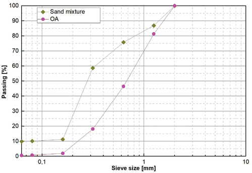 Figure 3. Granulometric analysis curves of organic aggregates and natural sand.