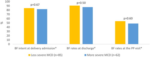 Figure 1. Breastfeeding practices in patients managed by the UAB Cardio-Obstetrics Program.