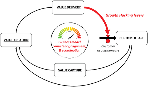 Figure 1. Framing a call for action on experimenting with growth-hacking levers (strategies).