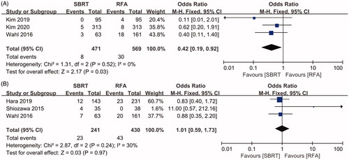 Figure 5. Forest plot of the incidence of early and late toxicity between groups of SBRT and RFA. A, early toxicity. B, late toxicity.