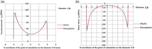 Figure 23. (a) Distribution of the normal stress σ33 on the CD diameter according to elastic or elastoplastic behaviour of the material (for a tensile stress of 6000 N) (b) Distribution of the tangential stress σ23 on the CD diameter according to the elastic or elastoplastic behaviour of the material (for a tensile stress of 6000 N).