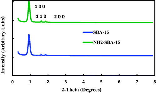Figure 4. XRD patterns for SBA-15 and NH2-SBA-15.