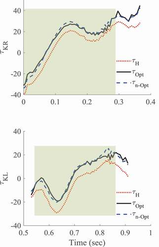 Figure 19. The user knee-joint torque with and without RoboWalk (before and after optimization)