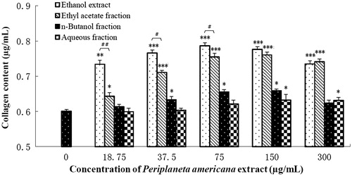Figure 8. Effects of P. americana extract (PAE) and its three fractions on collagen production of NIH 3T3 fibroblasts. *p < 0.05, **p < 0.01, ***p < 0.001 versus the control group. #p < 0.05, ##p < 0.01 versus the PAE group.