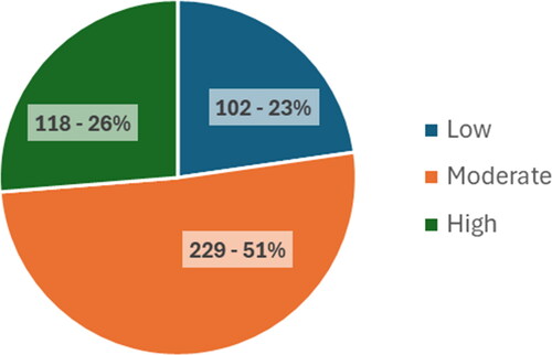 Figure 3. Frequencies and percentages of social anxiety.Source: Sample format of the Social Anxiety Questionnaire for Adults (CASE-A30).Elaboration: Own.