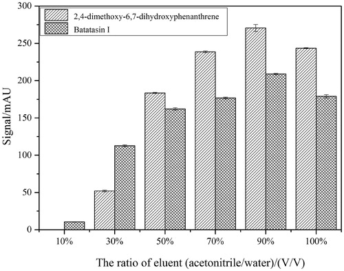 Figure 4. Effect of different proportions of denature solvent (acetonitrile-water (V/V), 10%, 30%, 50%, 70%, 90%, 100%).