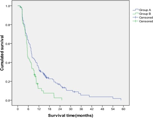 Figure 4 Comparison of cumulative survival between Group A and Group B for patients with Child–Pugh class A of liver function.Notes: The cumulative survival rates of Group A at 6, 12, and 24 months were significantly higher than those of Group B, and the median survival time of Group A was significantly longer than that of Group B (P=0.003).