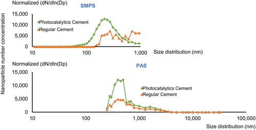 Figure 2. Particle number size distribution for photocatalytic and regular cement the size distribution information obtained by SMPS and PAS. SMPS measure the nanoparticles size range from 11 to 1,083 nm, while PAS measure fine particle from 250 to 32,000 nm.
