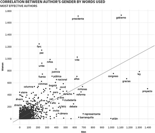 Figure 4. Correlation between author’s gender by words used (most effective authors).