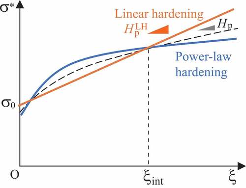 Figure 1. Stress–plastic strain curves of two simplest and proposed work-hardening models estimated from instrumented indentation test.