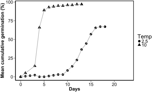 Figure 1. Cumulative germination percentage for ‘Narrikup’ subterranean clover seeds incubated at 10°C (▴) and 2.5°C (•).