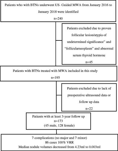 Figure 1. Flowchart illustrates number of patients treated with thyroid nodule percutaneous microwave ablation (MWA), excluded patients, patients included in study, and follow-up.