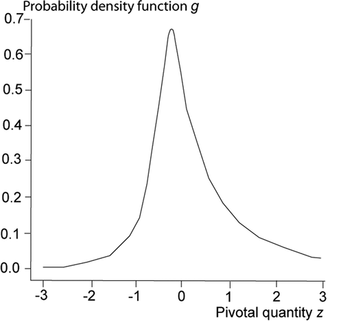 Figure 2. Probability density function of Z, n = 2 and S = 0.5.
