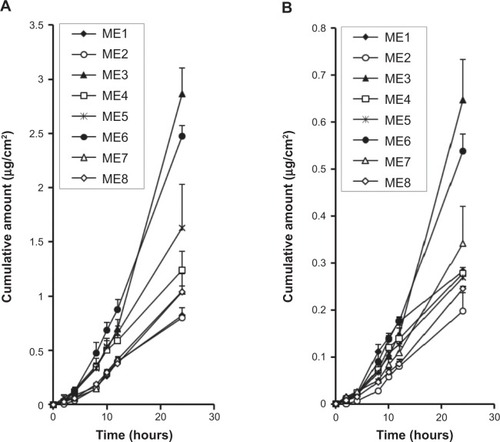 Figure 4 In vitro skin-permeation profiles of schaftoside (A) and isoschaftoside (B) from different microemulsion (ME) formulations (n=3).