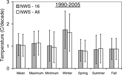 FIGURE A2 Comparison of linear regression of temperature anomalies using all 25 NWS stations with that using the 16 stations that have a continuous record for the 1950–2005 period.