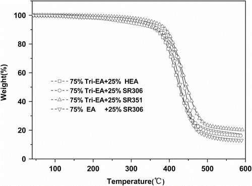 Figure 7 TGA measurements of different cured flims.