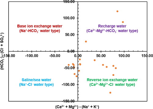Figure 5. Chadha plot showing the predominant water types in the study area.