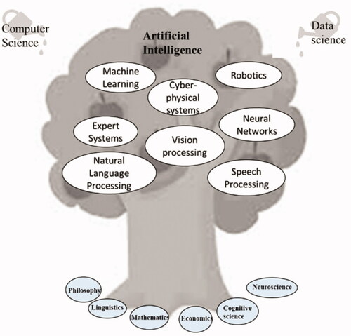 Figure 1. Artificial Intelligence as an umbrella term.