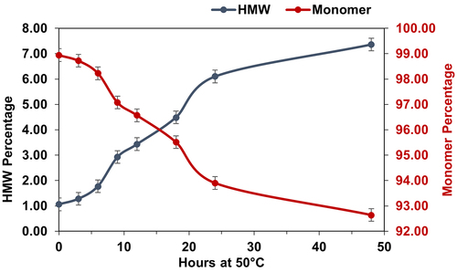 Figure 6. Protein aggregation upon thermal stressing quantified by HPSEC. The impact of thermal stress up to 48 h at 50°C reflected by protein aggregates that were presented in high molecular weight species (HMW, dark blue). The monomer peak percentage was presented in red. Error bars represent the average assay variation for each data point. HPSEC runs were conducted at 25°C.