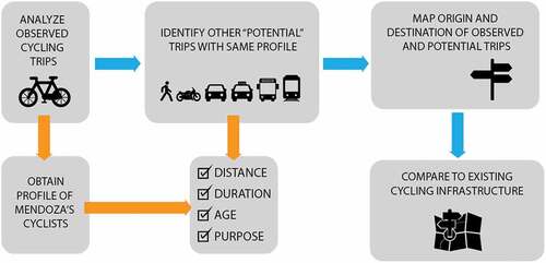 Figure 1. Methodological steps followed in this research.