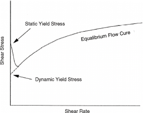 Figure 1 Static and dynamic yield stress (from[Citation15]).