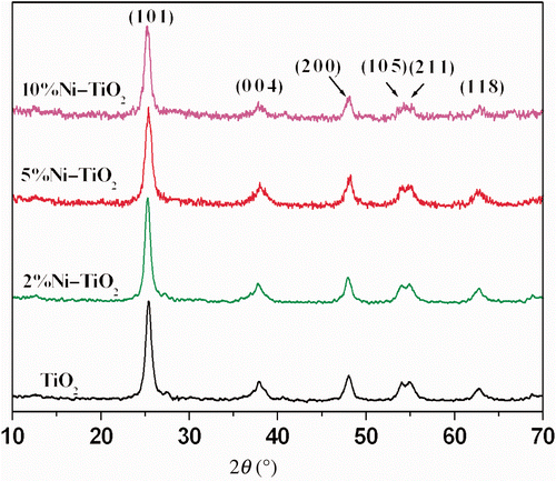 Figure 2. (Colour online) XRD spectra of pure and Ni-doped TiO2 powder.