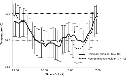 Figure 2. Temperature changes in both shoulders in the healthy group. A gradual difference in dominant (solid line) and non-dominant (broken line) shoulder skin temperature was observed with the timing of measurements, reaching a maximum of 0.6°C (arrow). However, rhythms of the decline and rises in skin temperature were similar in both shoulders. Bar: standard deviation.
