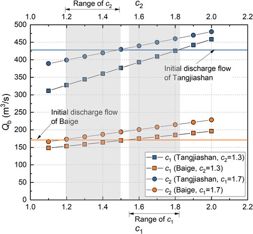 Figure 10. Analysis of discharge coefficients.