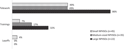 Figure 4. Nphsos’ personnel management reactions to pandemic and financial stress, according to organizational size (n = 102).