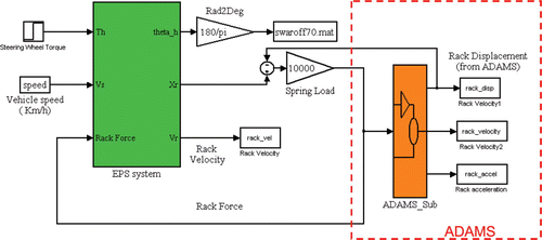 Figure 7. Concurrent simulation technique executing Matlab EPS and ADAMS mode.