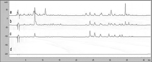 Figure 1 ‘Verde Doncella’ apple peel HPLC chromatograms, measured at different wavelengths (a = 280, b = 320, c = 360, d = 520).