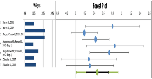 Figure 5. Forest Plot of Hedges’ g (With 95% Confidence Intervals) and Study Weights for 7 Experiments for Accuracy