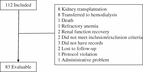 Figure 1.  Causes of withdrawal from the study.