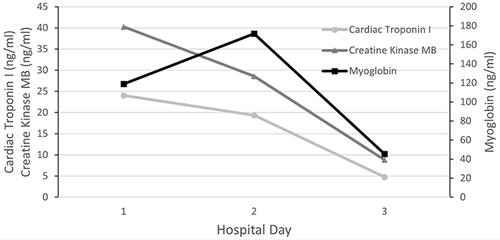 Figure 5 Changes in myocardial injury markers during hospitalization.